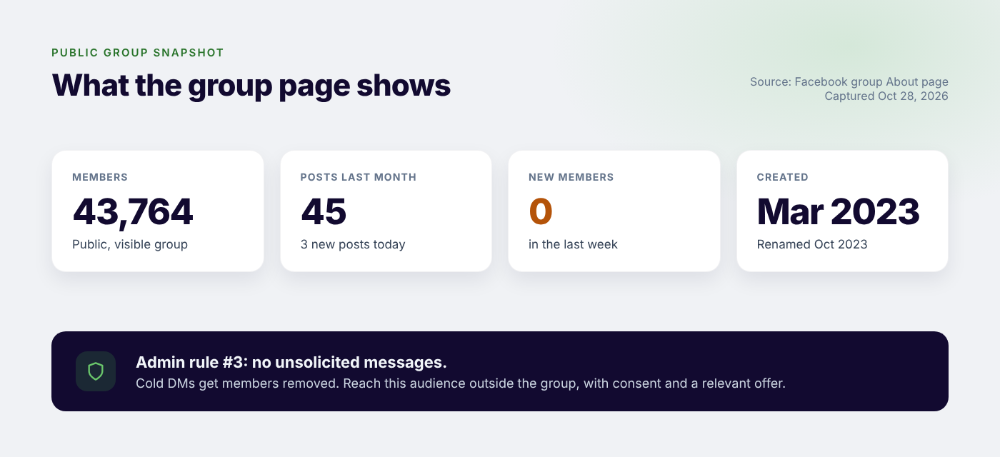 Public group snapshot: 43,764 members, 45 posts last month, 3 new posts today, 0 new members in the last week, created March 2023. Admin rule 3 bans unsolicited messages.