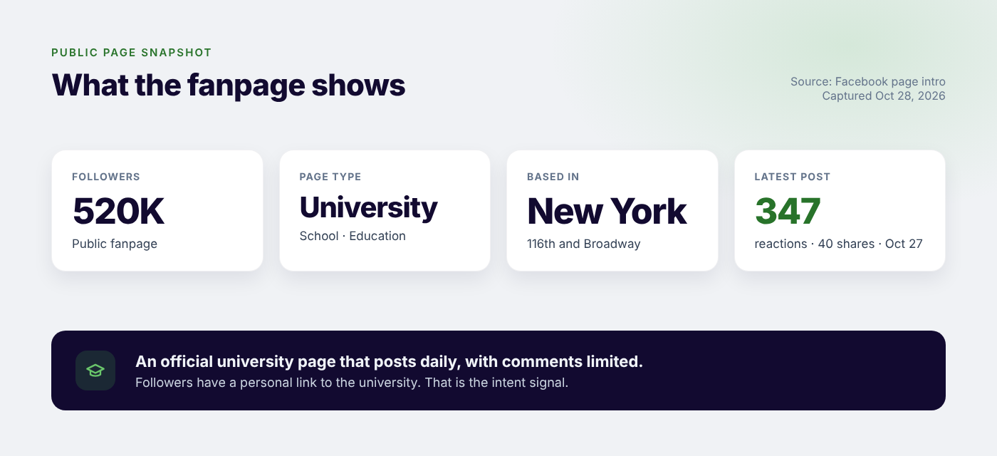Public page snapshot: about 520,000 followers, university page run by the Trustees of Columbia University in New York, latest post with 347 reactions and 40 shares, comments limited.