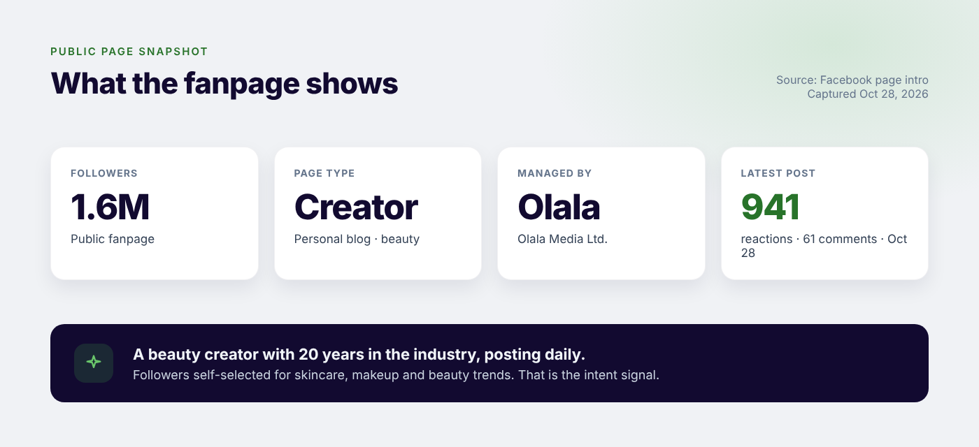 Public page snapshot: about 1.6 million followers, personal blog about beauty managed by Olala Media Ltd., latest post on Oct 28, 2026 with 941 reactions and 61 comments.