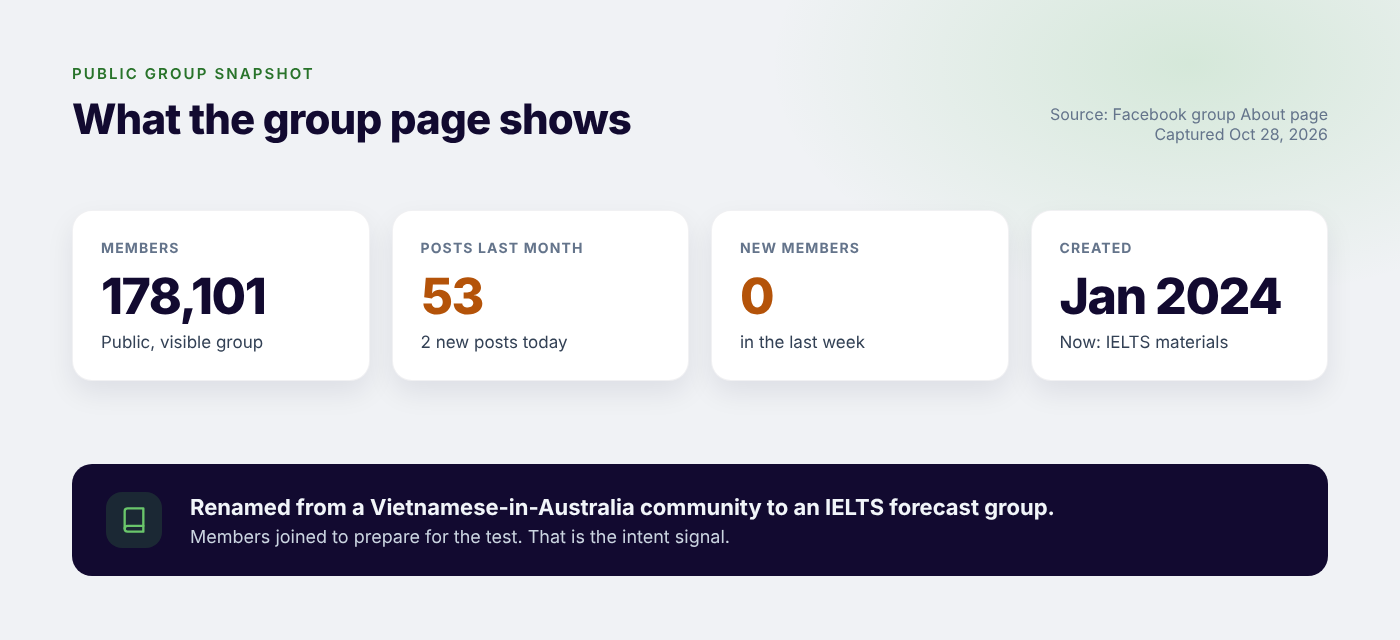 Public group snapshot: 178,101 members, 53 posts last month, 2 new posts today, 0 new members in the last week, created January 2024. The group was renamed from a Vietnamese-in-Australia community to an IELTS forecast group.
