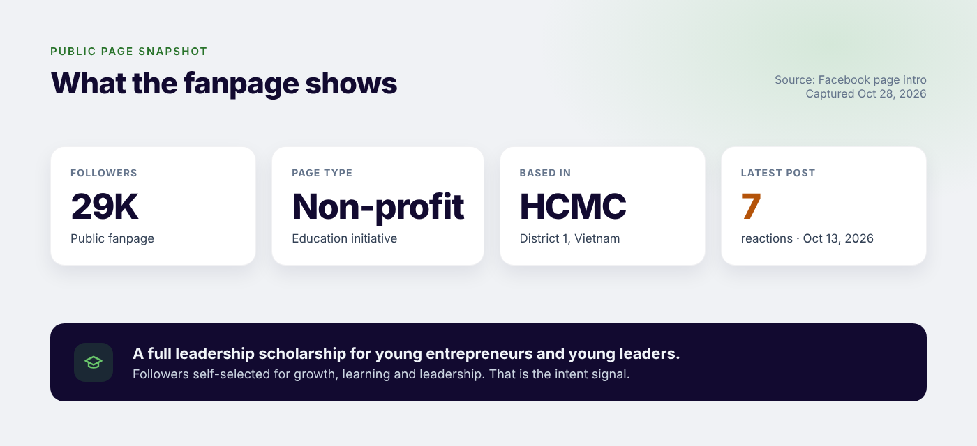 Public page snapshot: about 29K followers, non-profit education initiative based in Ho Chi Minh City, latest post Oct 13, 2026 with 7 reactions. The page offers a full leadership scholarship for young entrepreneurs and young leaders.