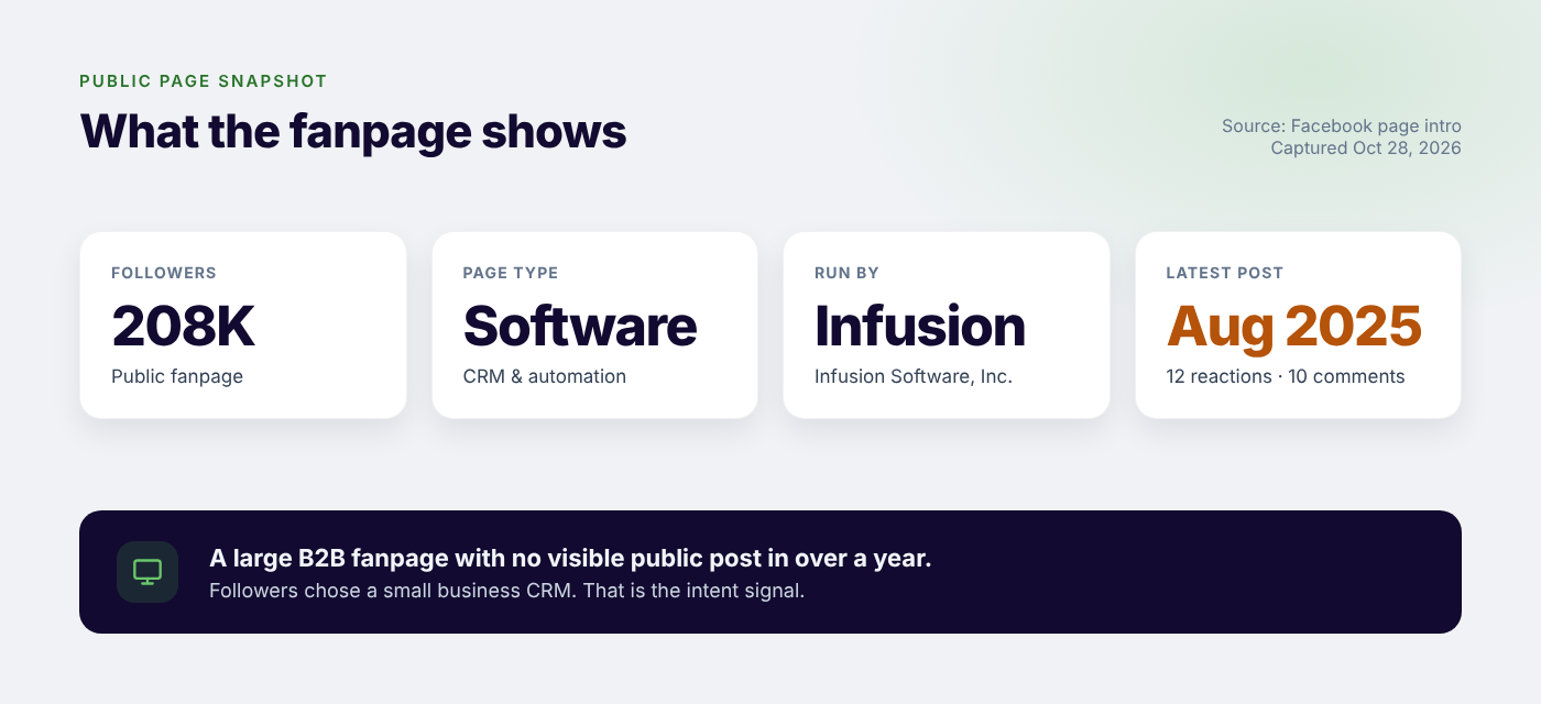 Public page snapshot: about 208,000 followers, software page run by Infusion Software, Inc., latest visible post on August 8, 2025 with 12 reactions and 10 comments.