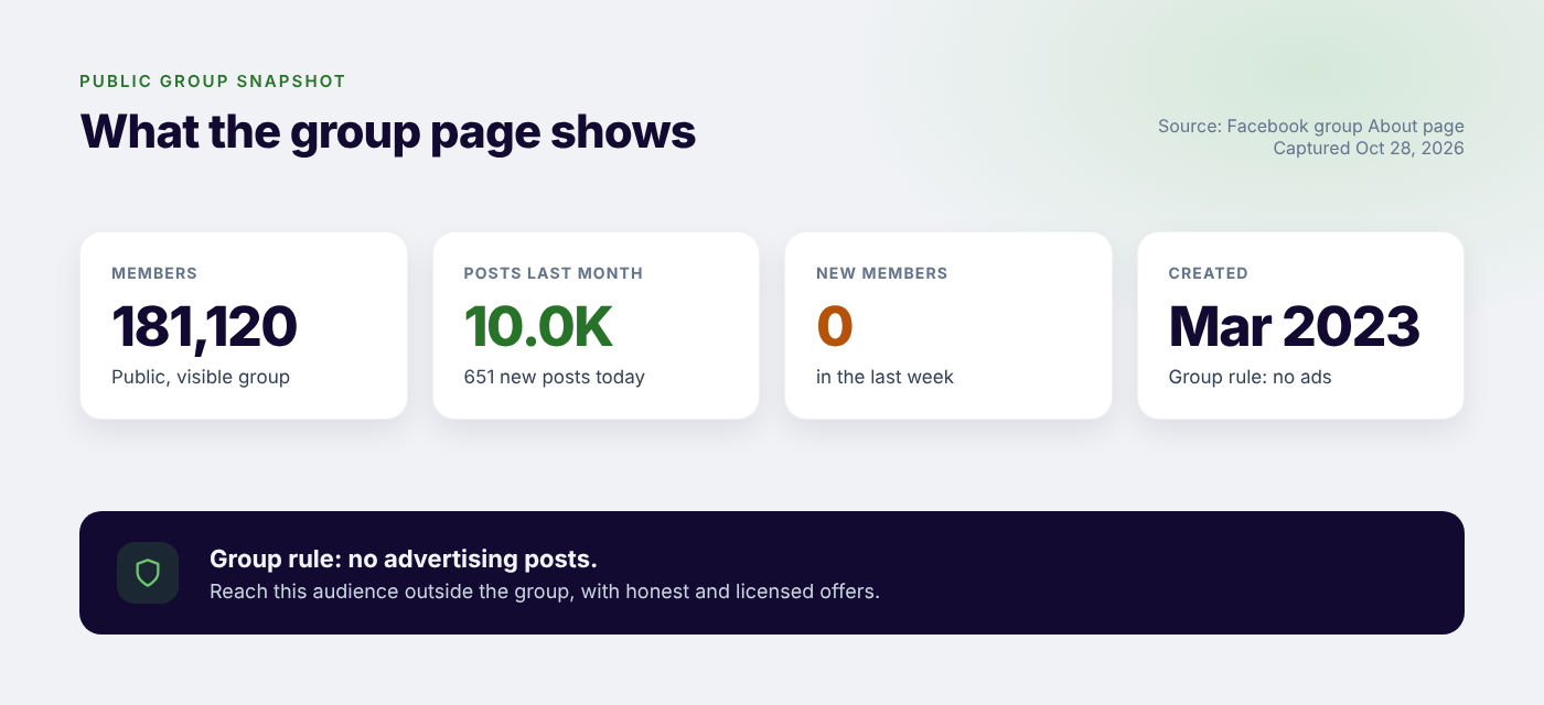 Public group snapshot: 181,120 members, about 10,000 posts last month, 651 new posts today, 0 new members in the last week, created March 2023. Group rule: no advertising.